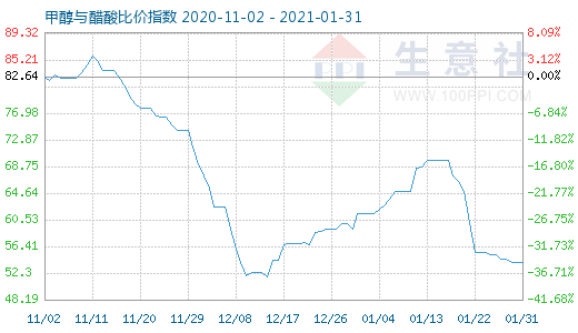 1月31日甲醇与醋酸比价指数图