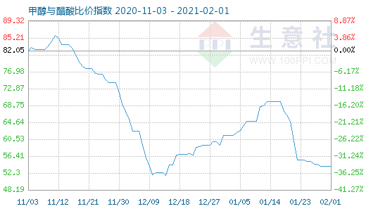 2月1日甲醇与醋酸比价指数图