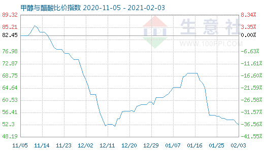 2月3日甲醇与醋酸比价指数图