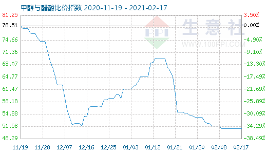 2月17日甲醇与醋酸比价指数图