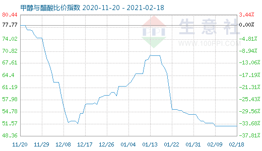 2月18日甲醇与醋酸比价指数图