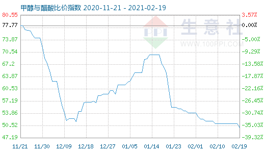 2月19日甲醇与醋酸比价指数图