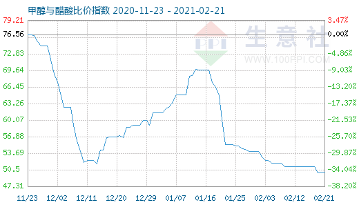 2月21日甲醇与醋酸比价指数图