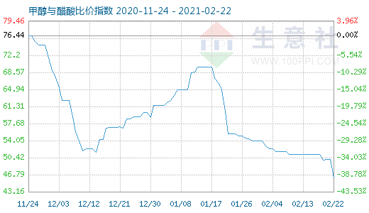 2月22日甲醇与醋酸比价指数图