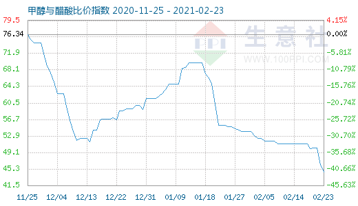 2月23日甲醇与醋酸比价指数图