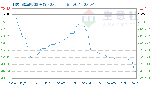 2月24日甲醇与醋酸比价指数图