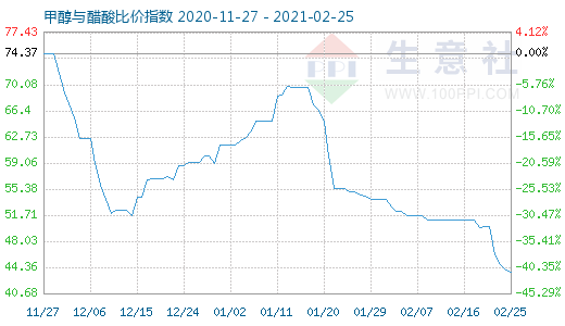 2月25日甲醇与醋酸比价指数图
