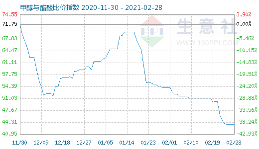 2月28日甲醇与醋酸比价指数图