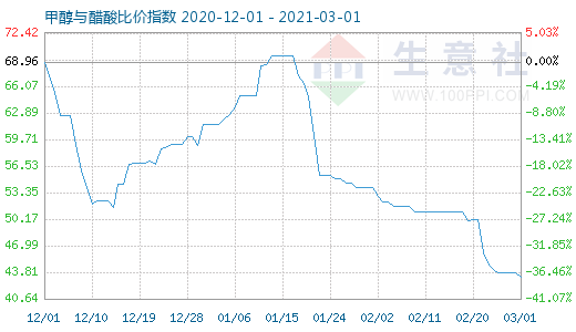 3月1日甲醇与醋酸比价指数图