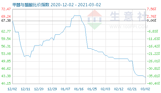 3月2日甲醇与醋酸比价指数图