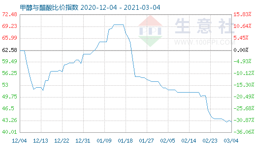 3月4日甲醇与醋酸比价指数图