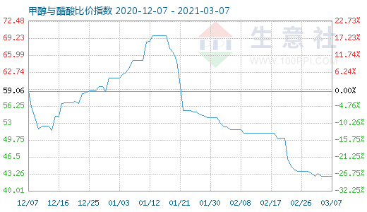 3月7日甲醇与醋酸比价指数图