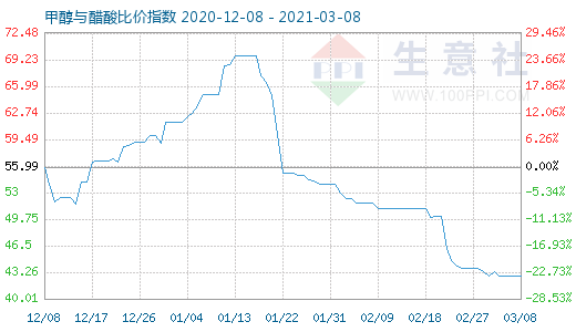 3月8日甲醇与醋酸比价指数图