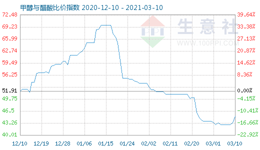 3月10日甲醇与醋酸比价指数图