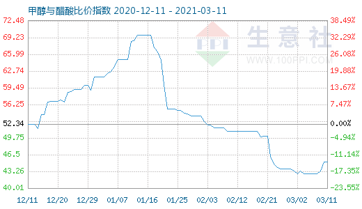 3月11日甲醇与醋酸比价指数图