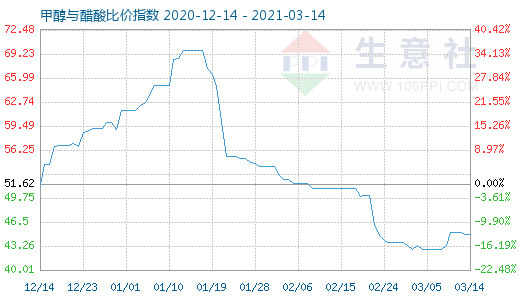 3月14日甲醇与醋酸比价指数图