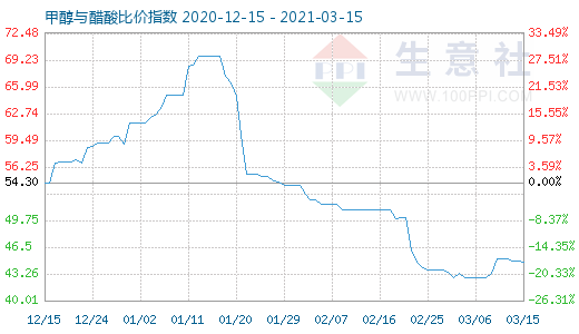 3月15日甲醇与醋酸比价指数图
