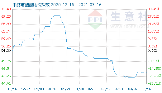 3月16日甲醇与醋酸比价指数图