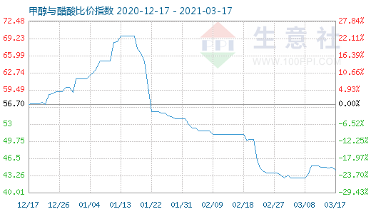 3月17日甲醇与醋酸比价指数图