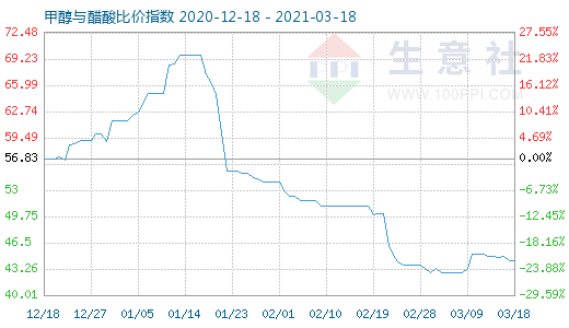 3月18日甲醇与醋酸比价指数图