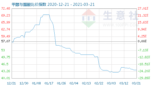 3月21日甲醇与醋酸比价指数图