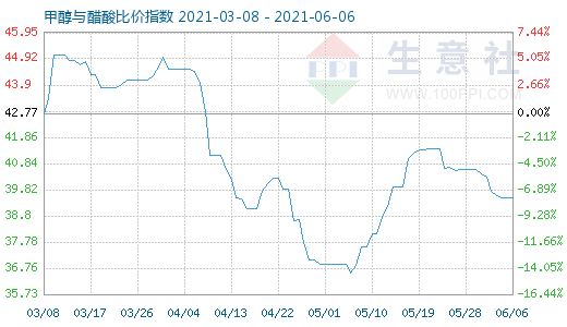 6月6日甲醇与醋酸比价指数图