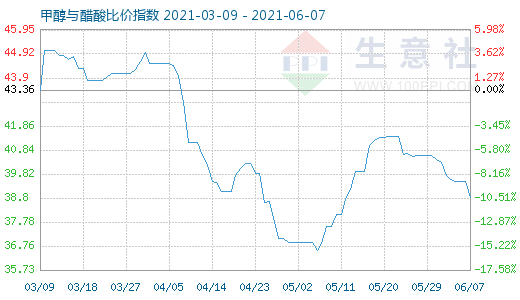 6月7日甲醇与醋酸比价指数图