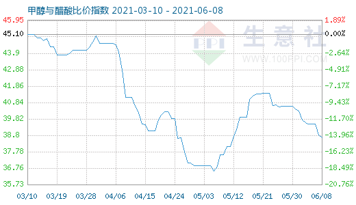 6月8日甲醇与醋酸比价指数图