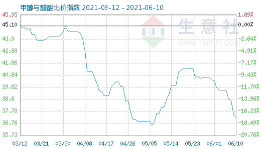 6月10日甲醇与醋酸比价指数图