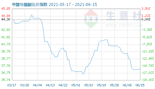 6月15日甲醇与醋酸比价指数图