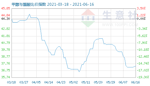 6月16日甲醇与醋酸比价指数图