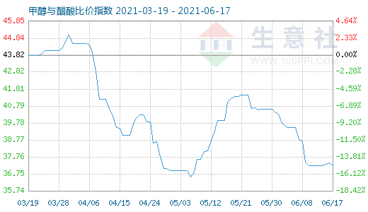 6月17日甲醇与醋酸比价指数图