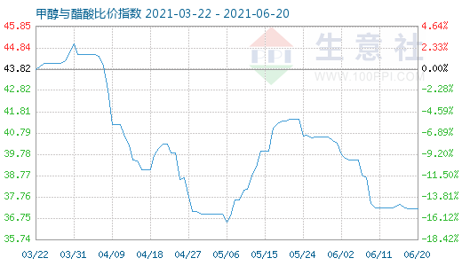 6月20日甲醇与醋酸比价指数图