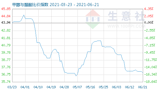 6月21日甲醇与醋酸比价指数图