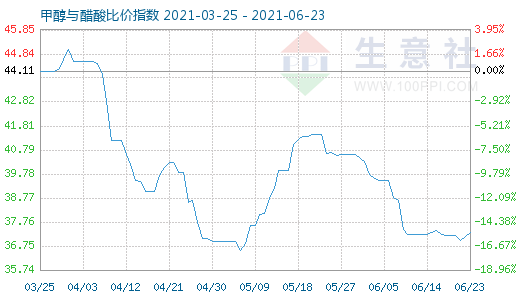 6月23日甲醇与醋酸比价指数图