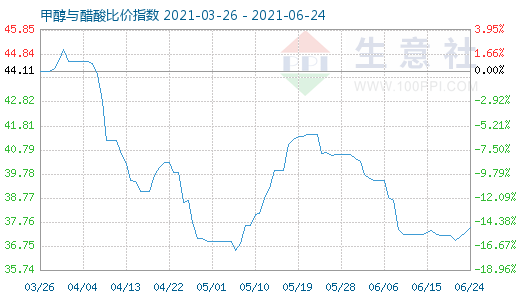 6月24日甲醇与醋酸比价指数图