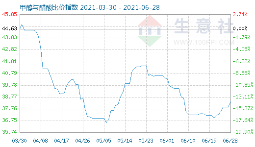 6月28日甲醇与醋酸比价指数图