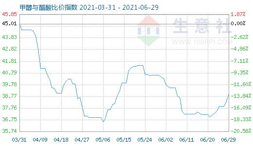 6月29日甲醇与醋酸比价指数图