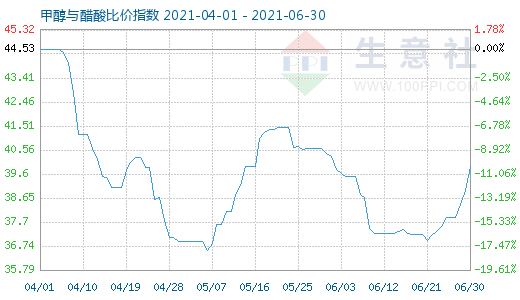 6月30日甲醇与醋酸比价指数图