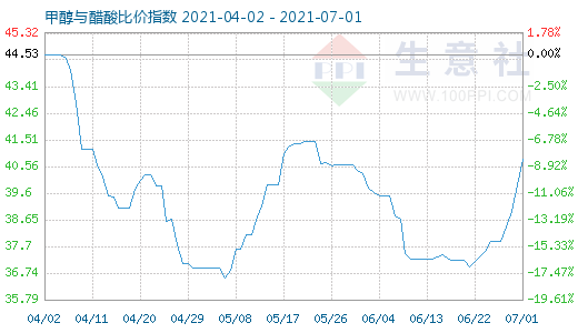 7月1日甲醇与醋酸比价指数图