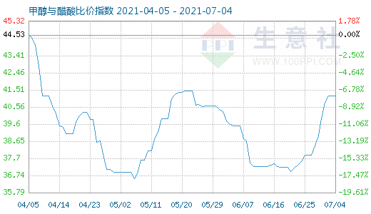 7月4日甲醇与醋酸比价指数图
