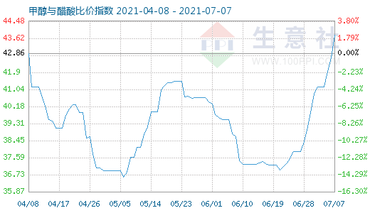 7月7日甲醇与醋酸比价指数图