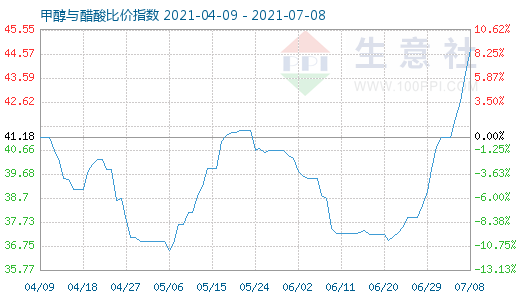 7月8日甲醇与醋酸比价指数图