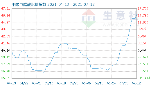 7月12日甲醇与醋酸比价指数图