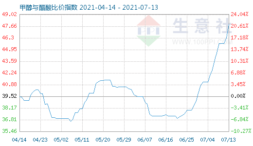 7月13日甲醇与醋酸比价指数图