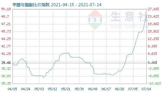 7月14日甲醇与醋酸比价指数图