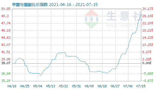 7月15日甲醇与醋酸比价指数图