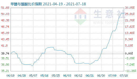 7月18日甲醇与醋酸比价指数图