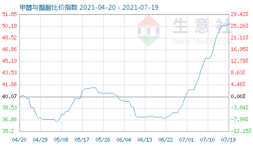 7月19日甲醇与醋酸比价指数图