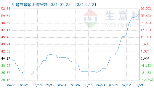 7月21日甲醇与醋酸比价指数图